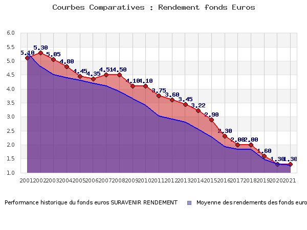 Performances fonds euros SURAVENIR RENDEMENT fonds euros SURAVENIR RENDEMENT, performances comparées à la moyenne des fonds en euros du marché